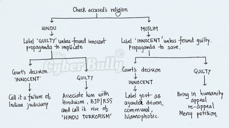 Flowchart for Media Trial in India